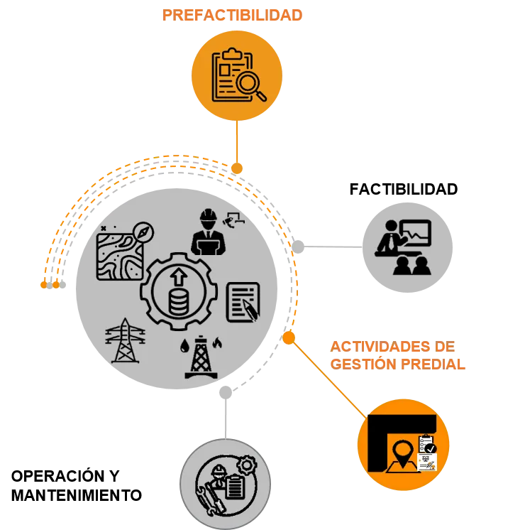 Gestión predial en Diseño y <br> Construcción