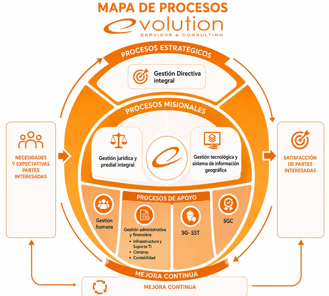 Mapa de Procesos Evolution
